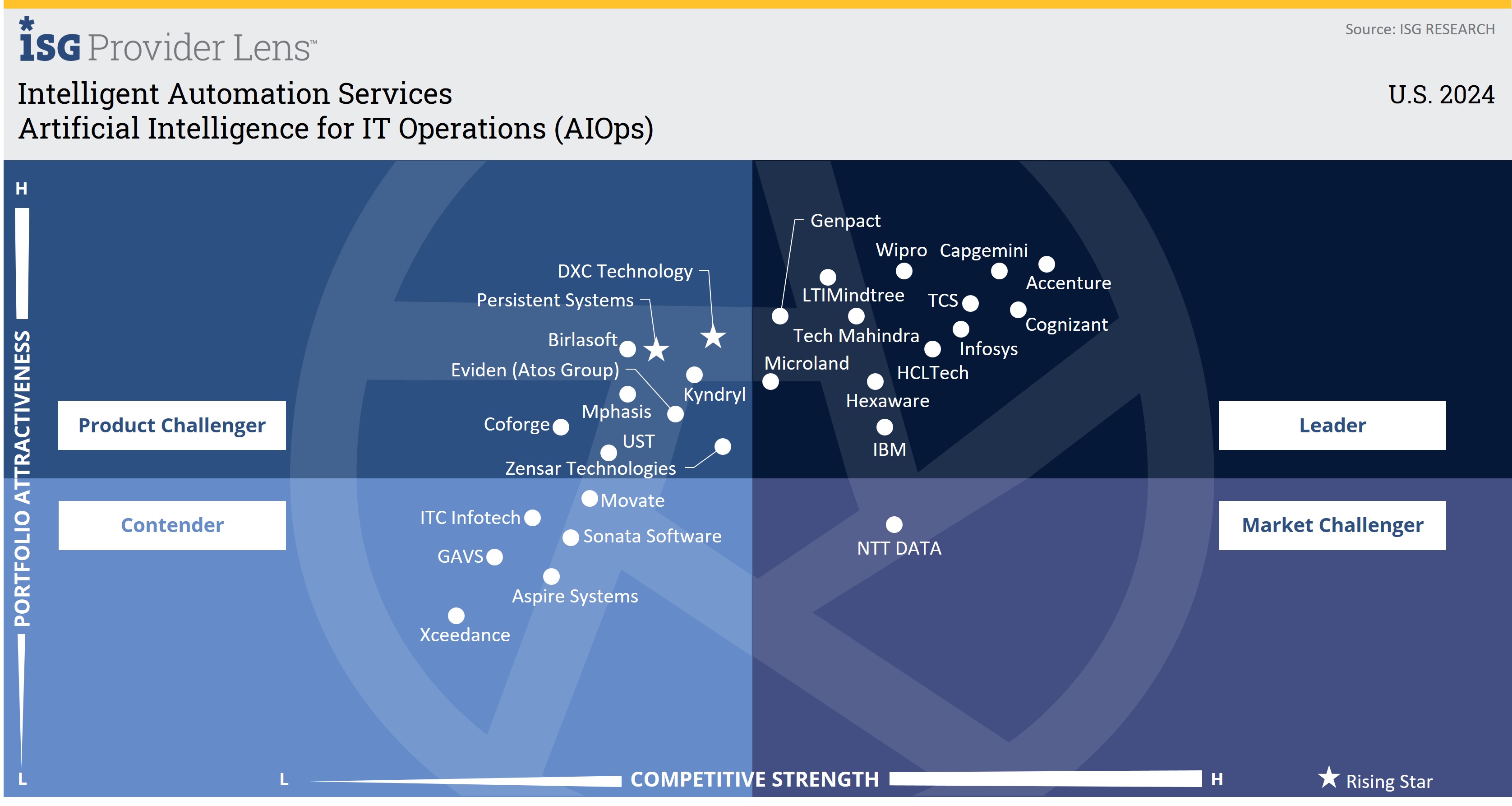 Microland recognized as a Leader in the AIOps quadrant