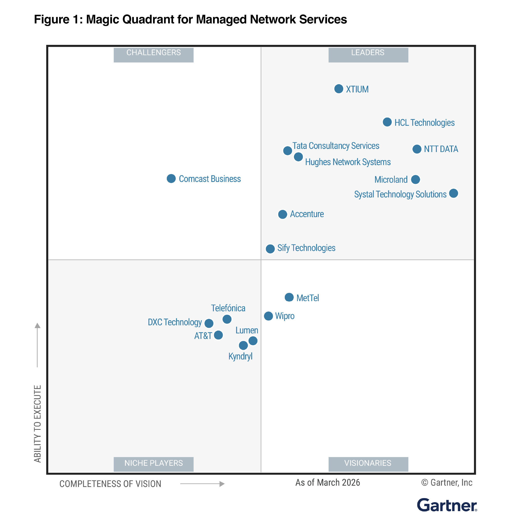 Only Managed Services Provider to be a Leader