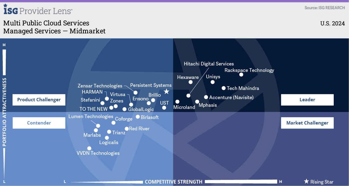 Recognized as a Leader in ISG Provider Lens Multi Public Cloud Services