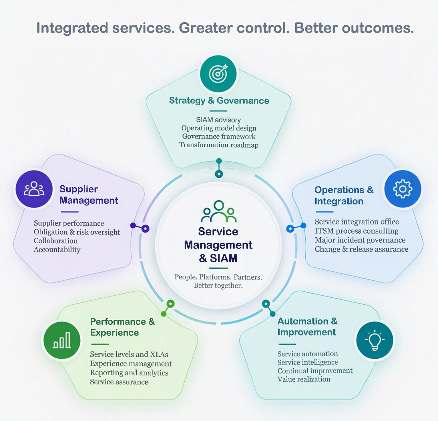 Service Management and SIAM capability portfolio