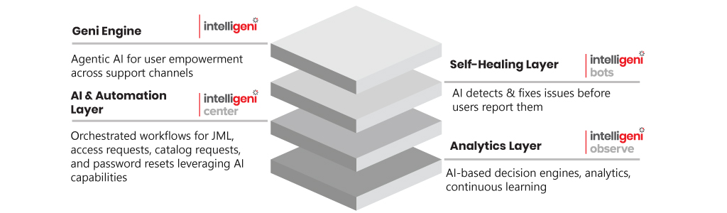 Foundational layers of Zero Touch Service Desk